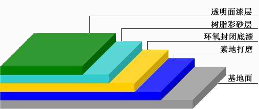 环氧彩砂工艺结构.jpg